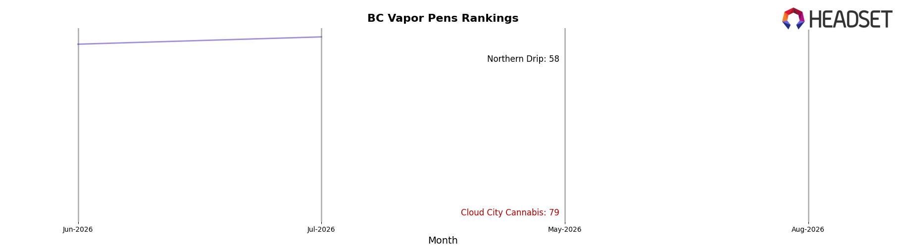 Cloud City Cannabis market ranking for BC Vapor Pens