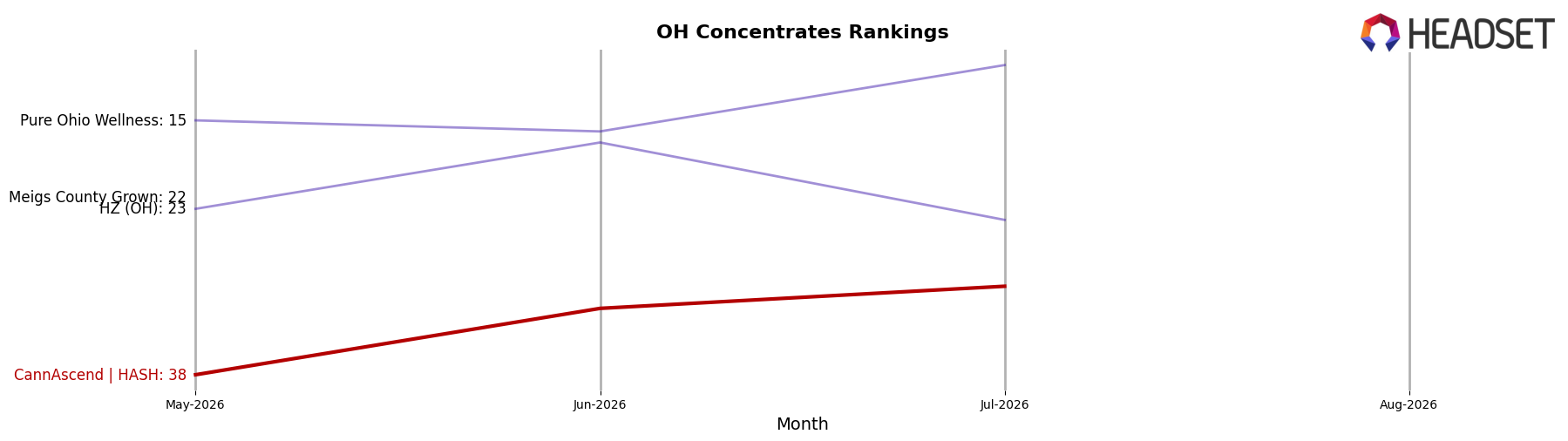 CannAscend | HASH market ranking for OH Concentrates
