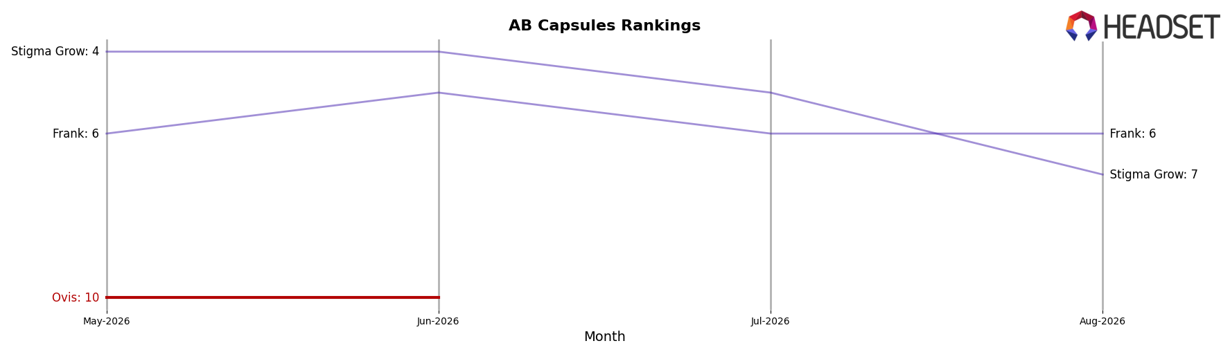 Ovis market ranking for AB Capsules