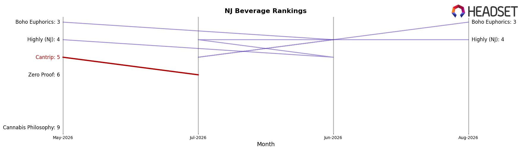 Cantrip market ranking for NJ Beverage