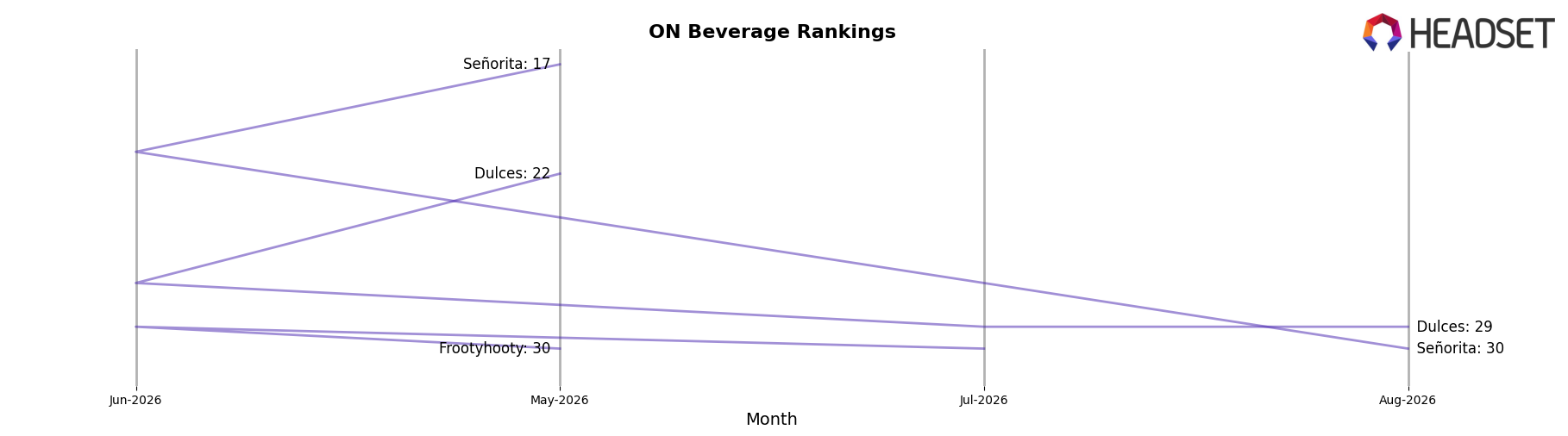 Emerald Health Therapeutics market ranking for ON Beverage