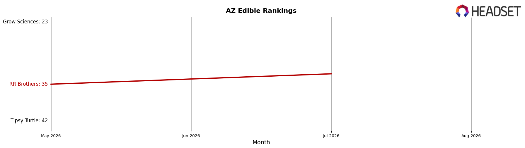 RR Brothers market ranking for AZ Edible
