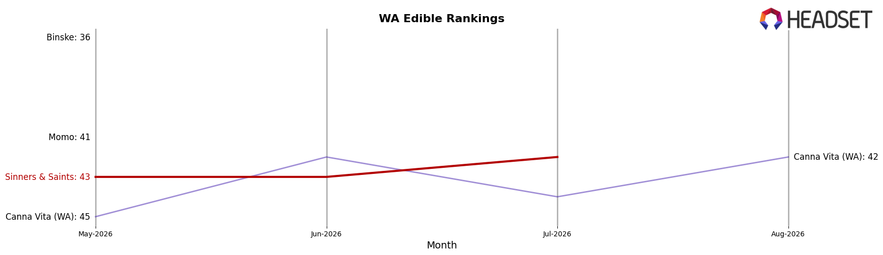 Sinners & Saints market ranking for WA Edible