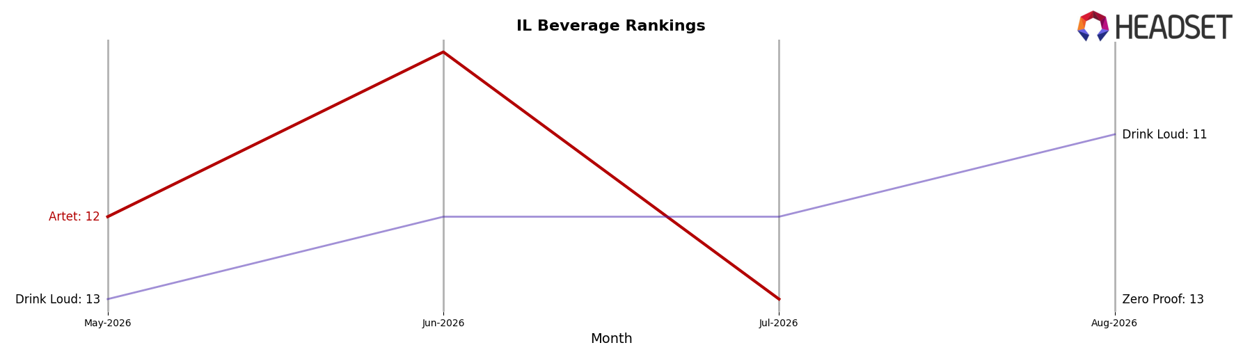 Artet market ranking for IL Beverage