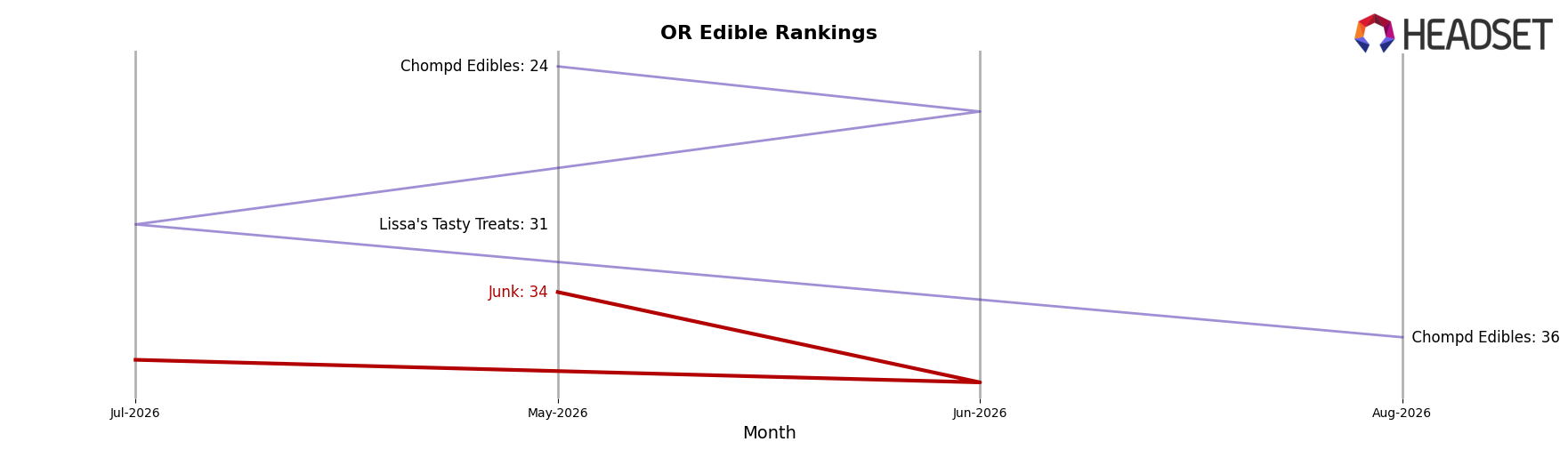 Junk market ranking for OR Edible