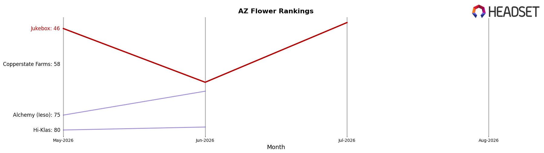 Jukebox market ranking for AZ Flower