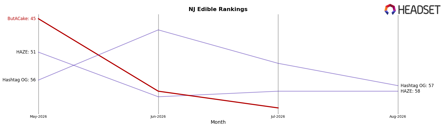 ButACake market ranking for NJ Edible