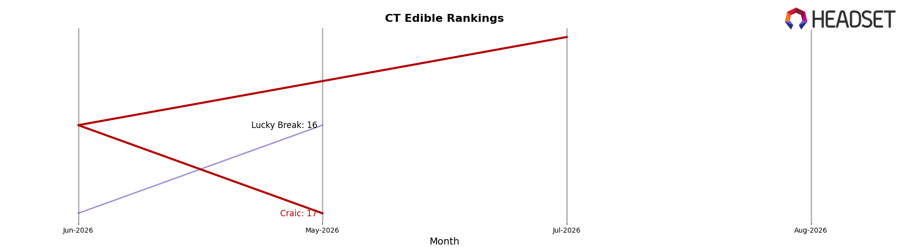 Craic market ranking for CT Edible