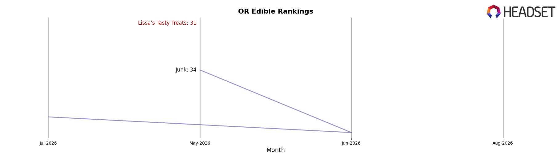Lissa's Tasty Treats market ranking for OR Edible