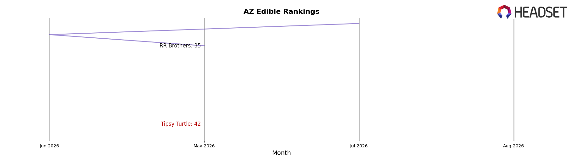 Tipsy Turtle market ranking for AZ Edible