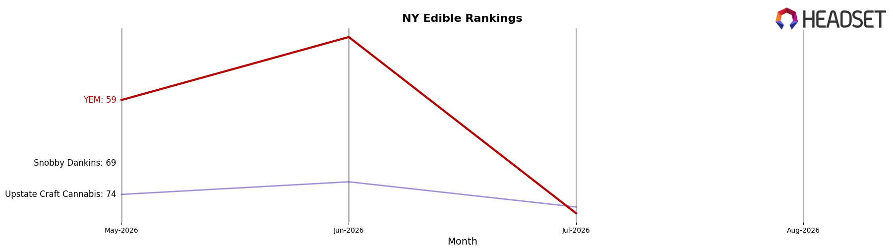 YEM market ranking for NY Edible