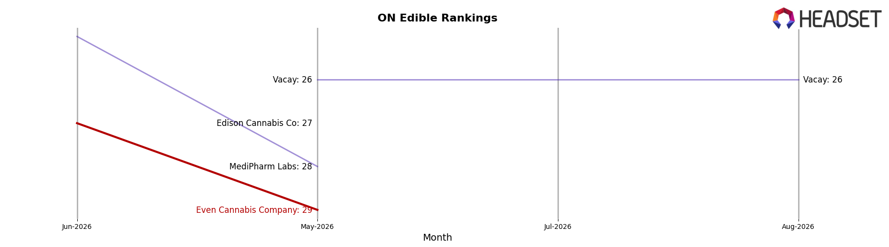 Even Cannabis Company market ranking for ON Edible