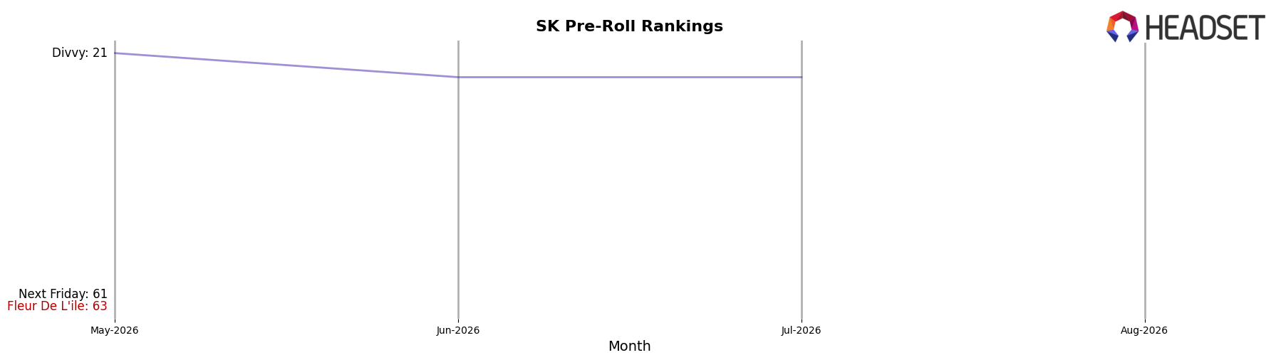 Fleur De L'ile market ranking for SK Pre-Roll