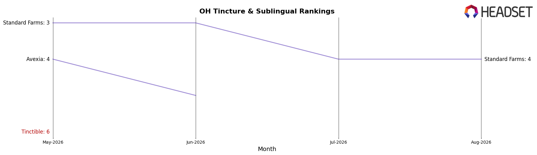 Tinctible market ranking for OH Tincture & Sublingual