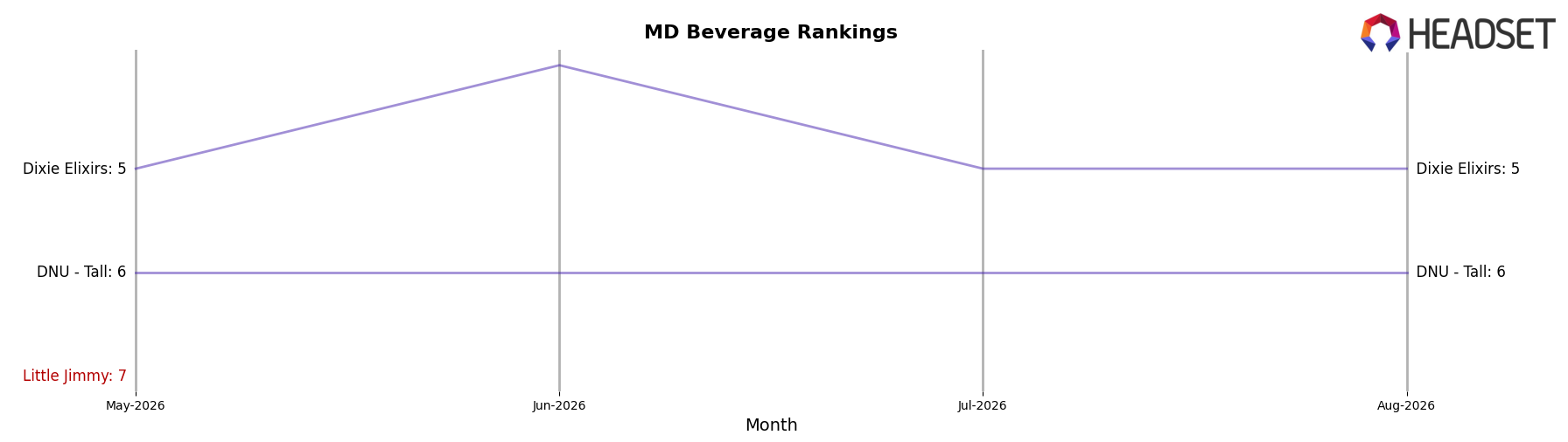 Little Jimmy market ranking for MD Beverage
