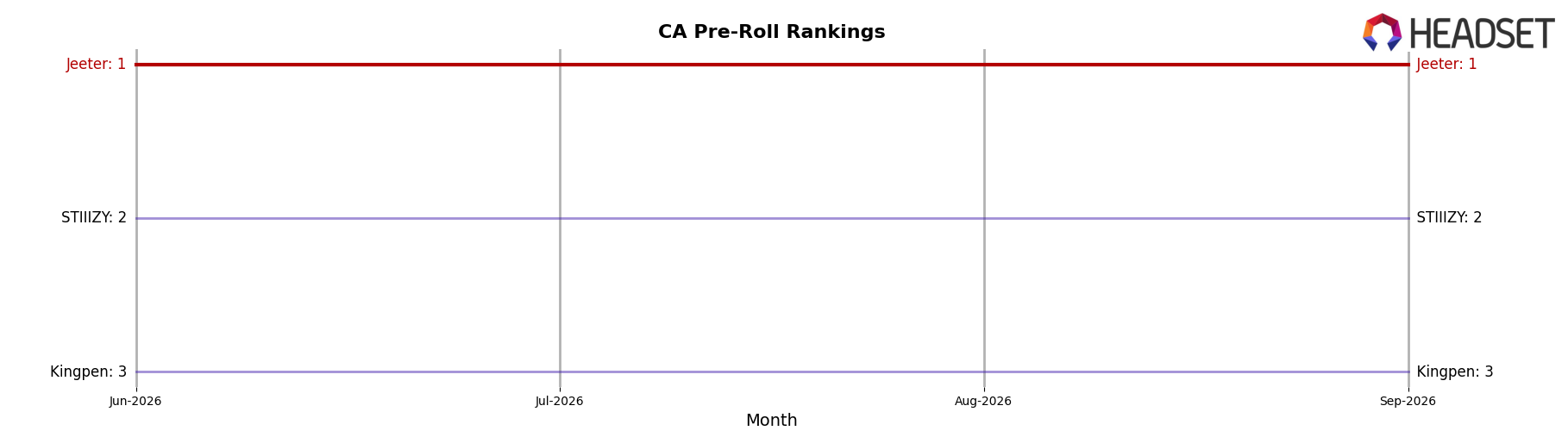 Jeeter market ranking for CA Pre-Roll