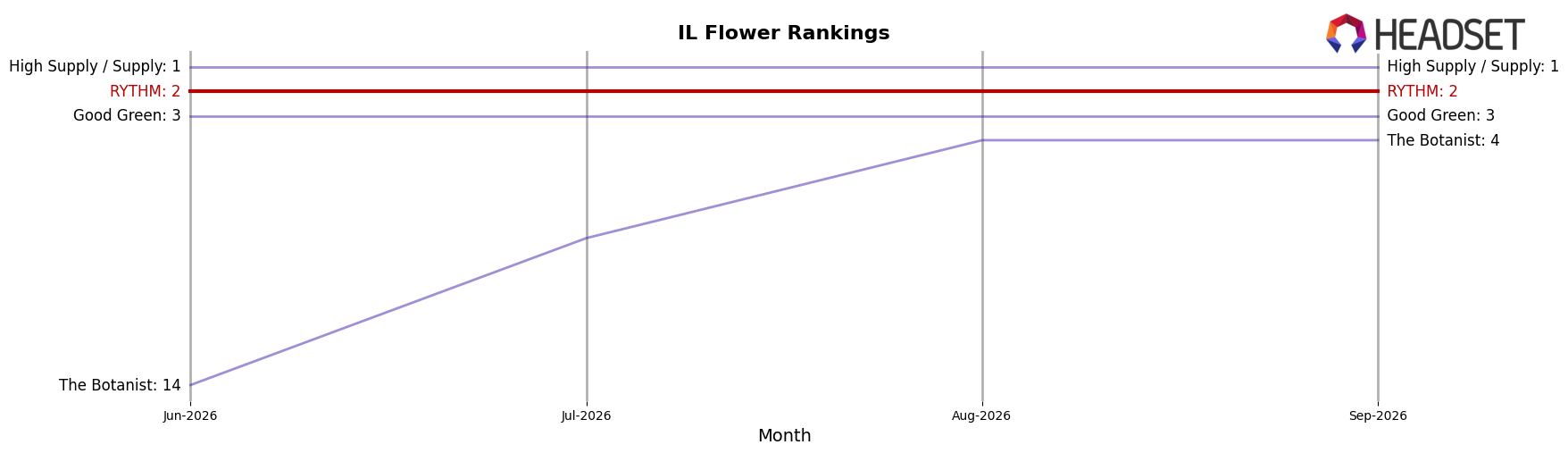 RYTHM market ranking for IL Flower