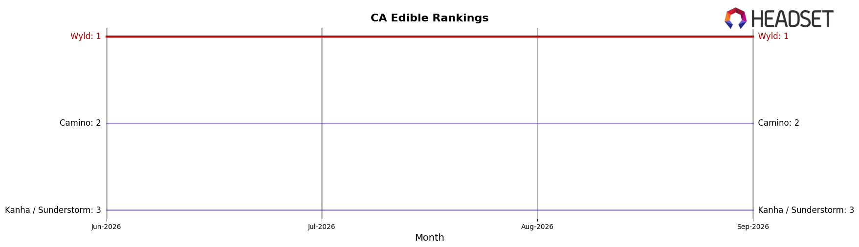 Wyld market ranking for CA Edible