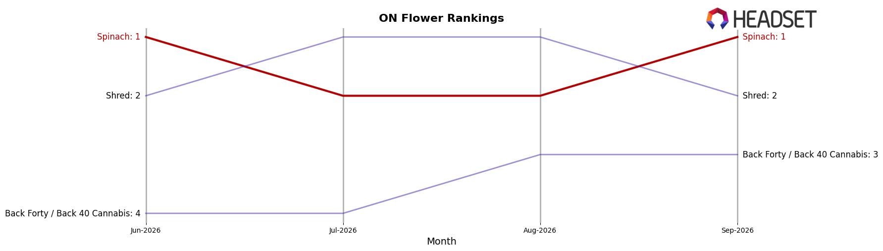 Spinach market ranking for ON Flower