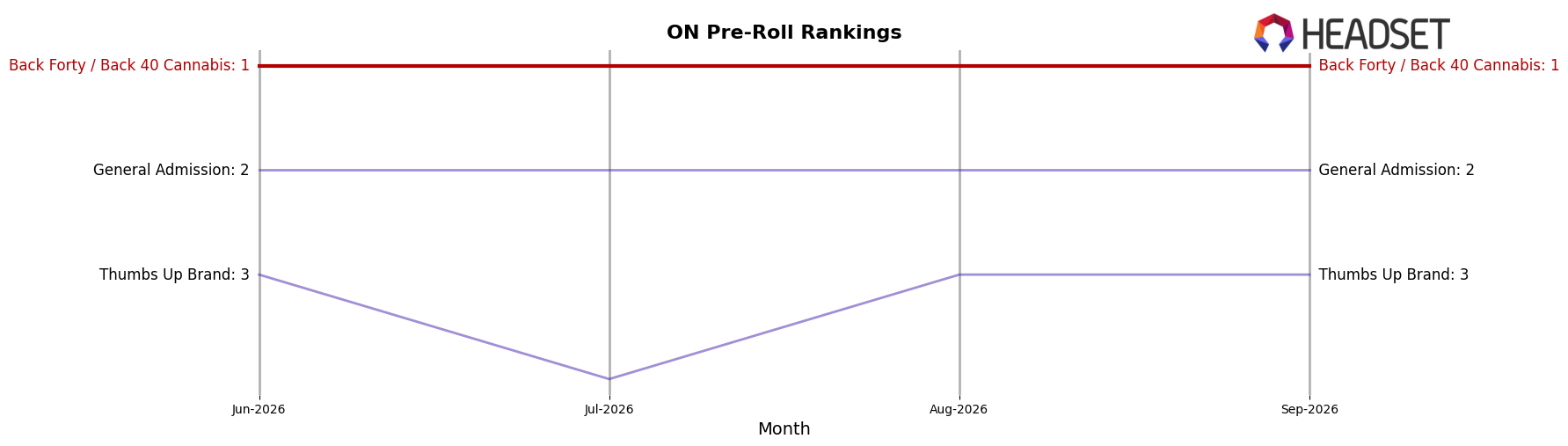 Back Forty / Back 40 Cannabis market ranking for ON Pre-Roll