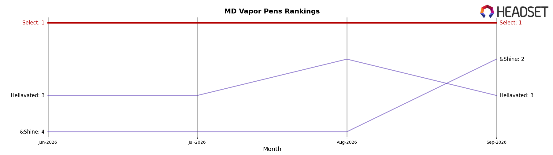 Select market ranking for MD Vapor Pens