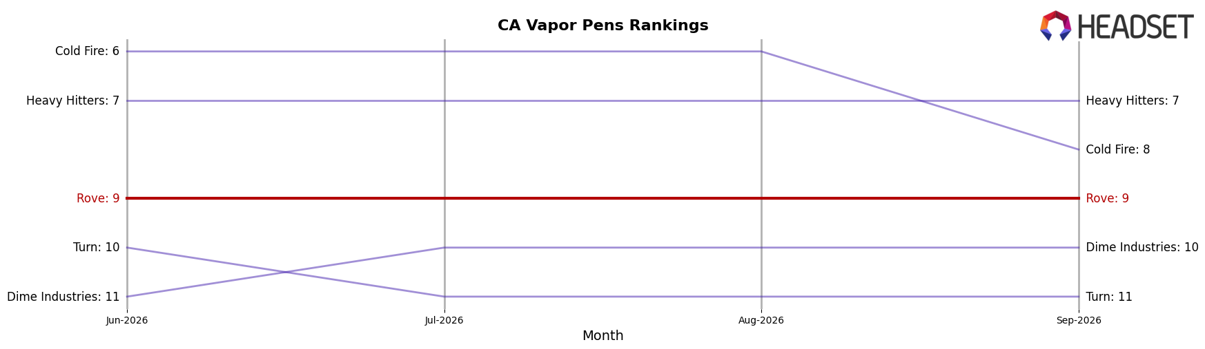 Rove market ranking for CA Vapor Pens