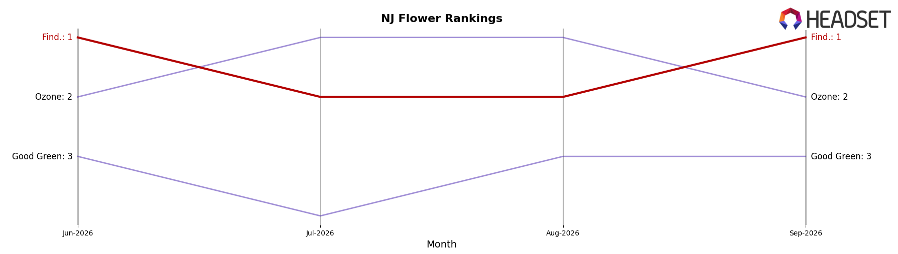 Find. market ranking for NJ Flower