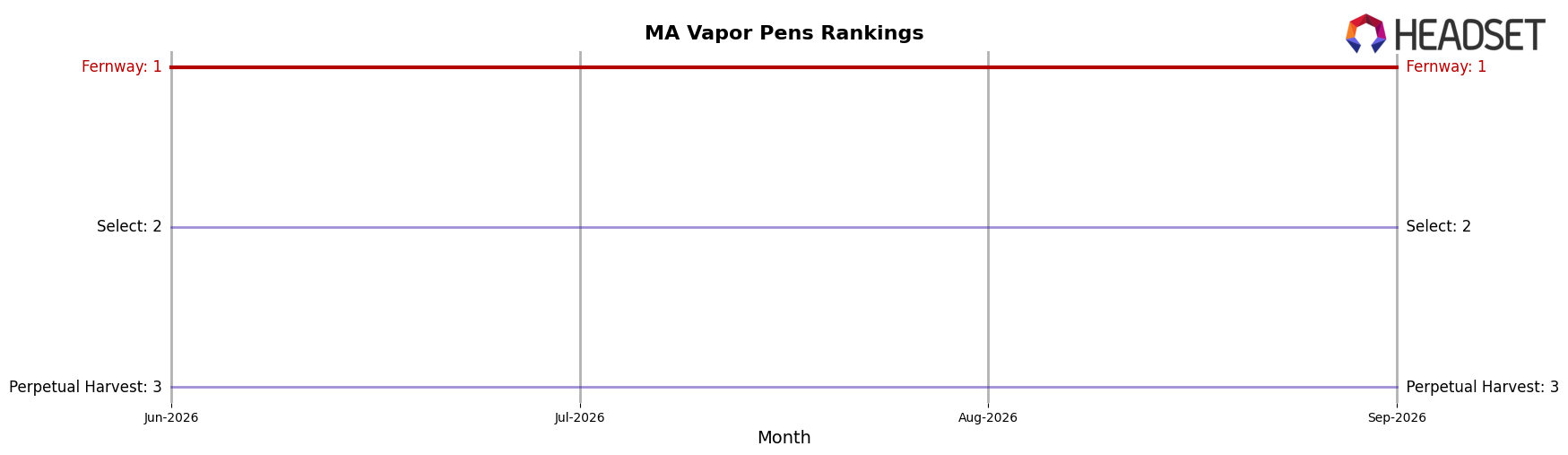 Fernway market ranking for MA Vapor Pens
