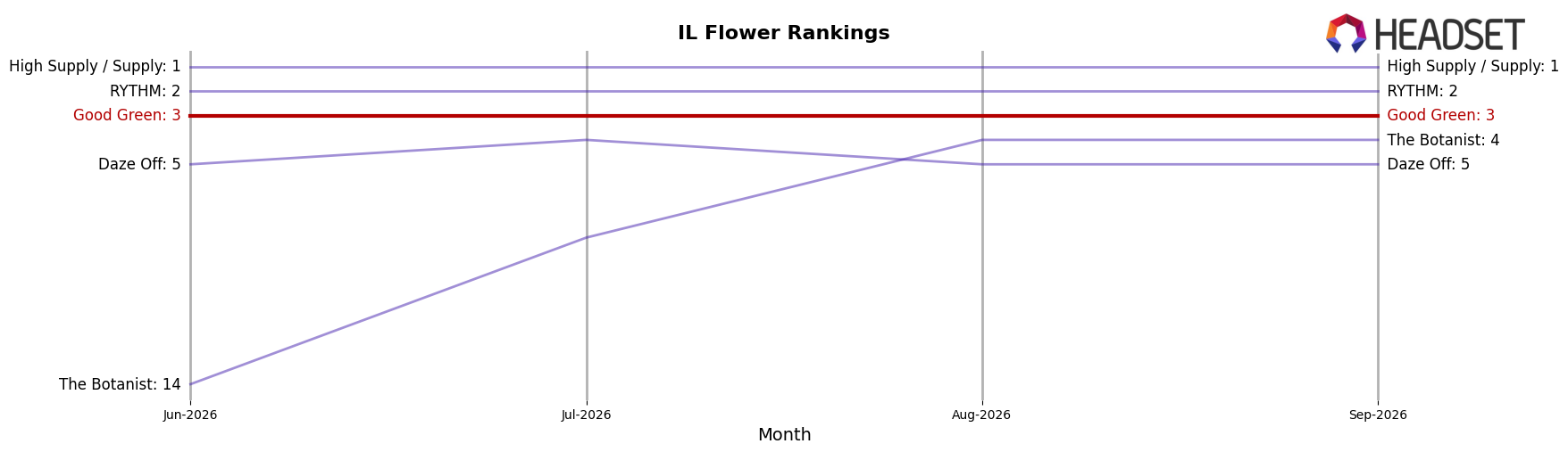 Good Green market ranking for IL Flower