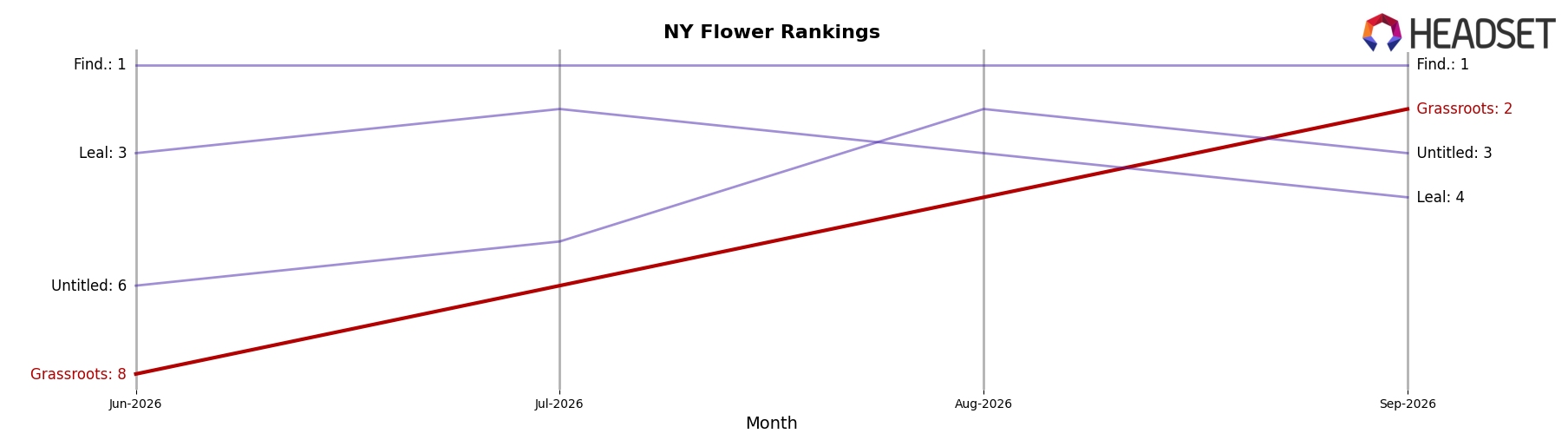 Grassroots market ranking for NY Flower