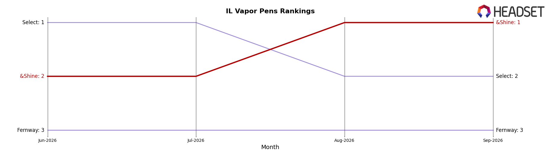 &Shine market ranking for IL Vapor Pens