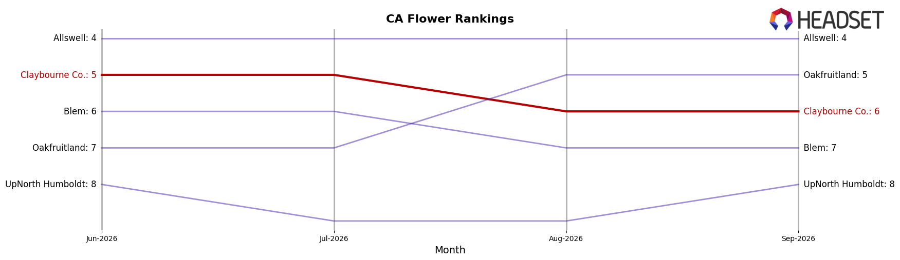 Claybourne Co. market ranking for CA Flower