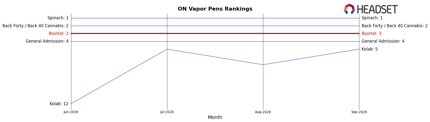 BoxHot market ranking for ON Vapor Pens