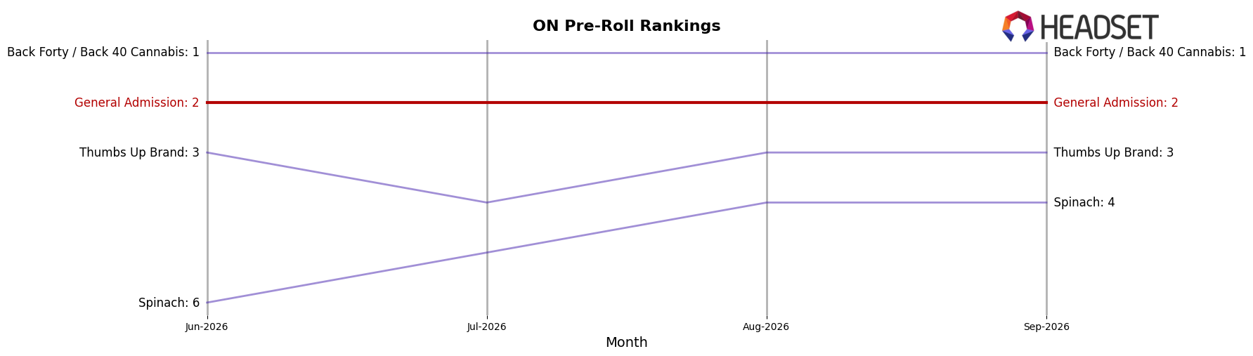General Admission market ranking for ON Pre-Roll