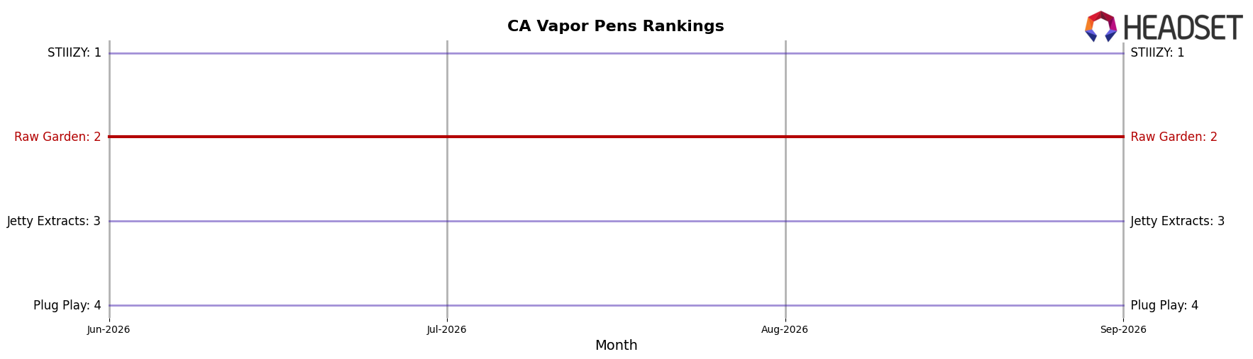 Raw Garden market ranking for CA Vapor Pens