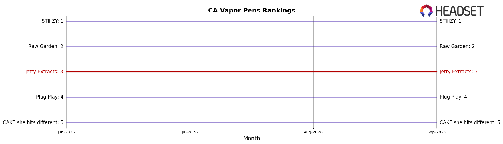 Jetty Extracts market ranking for CA Vapor Pens