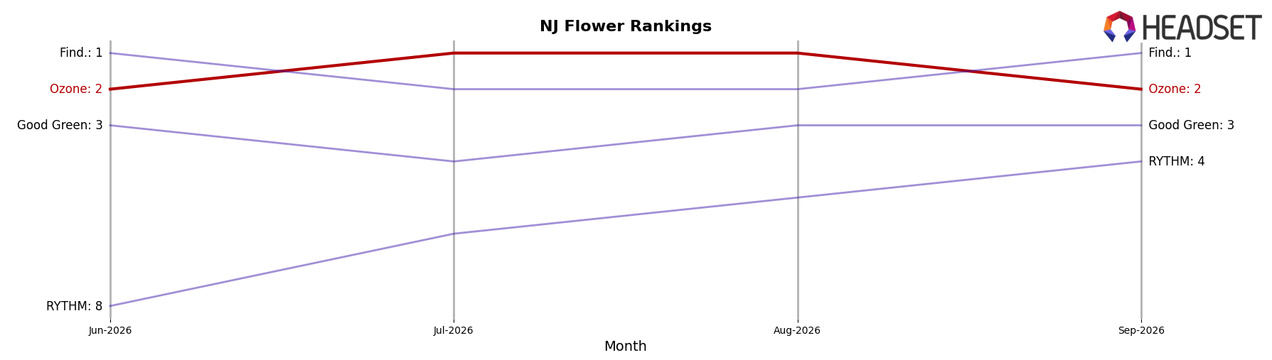 Ozone market ranking for NJ Flower