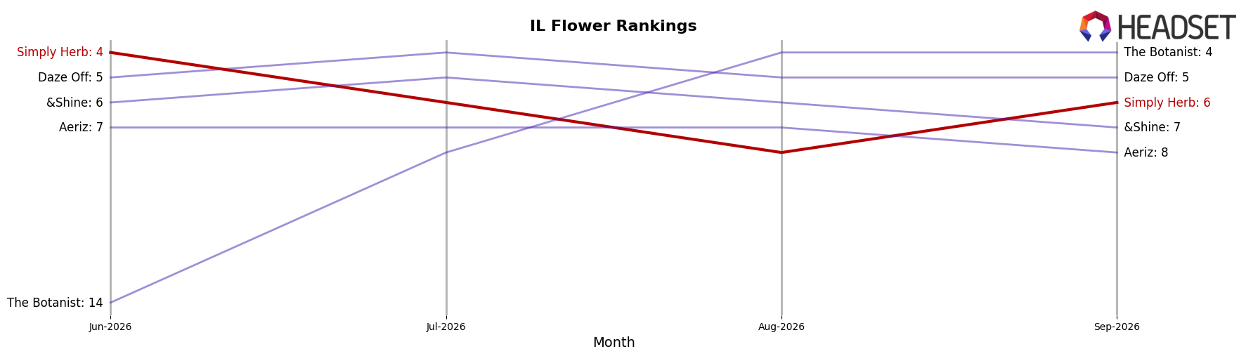 Simply Herb market ranking for IL Flower