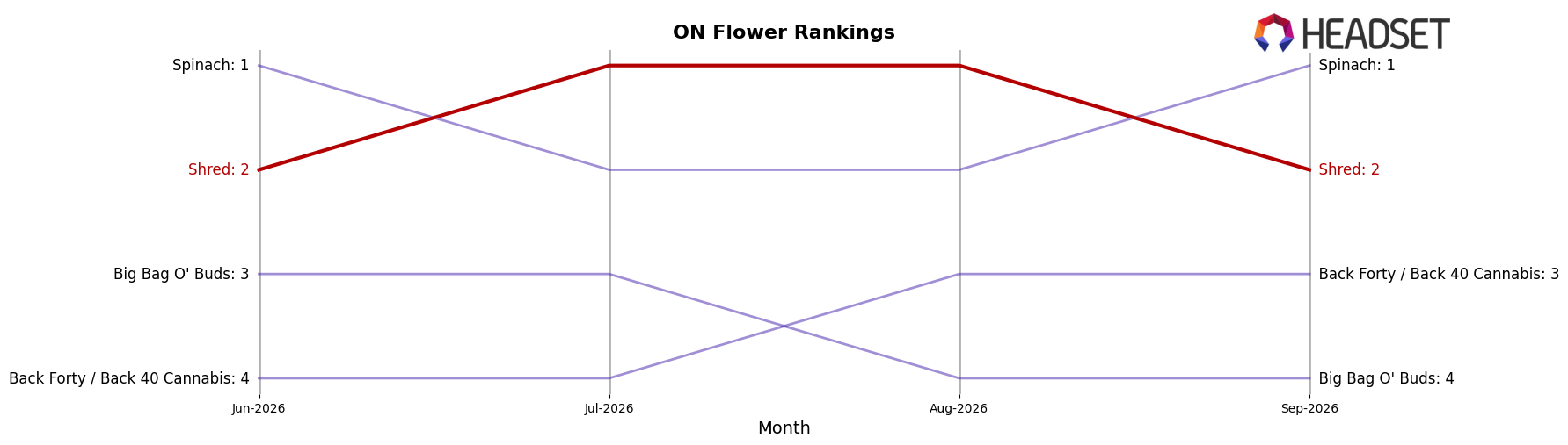 Shred market ranking for ON Flower
