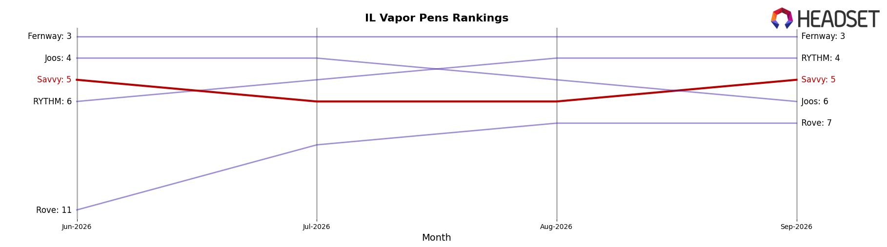Savvy market ranking for IL Vapor Pens