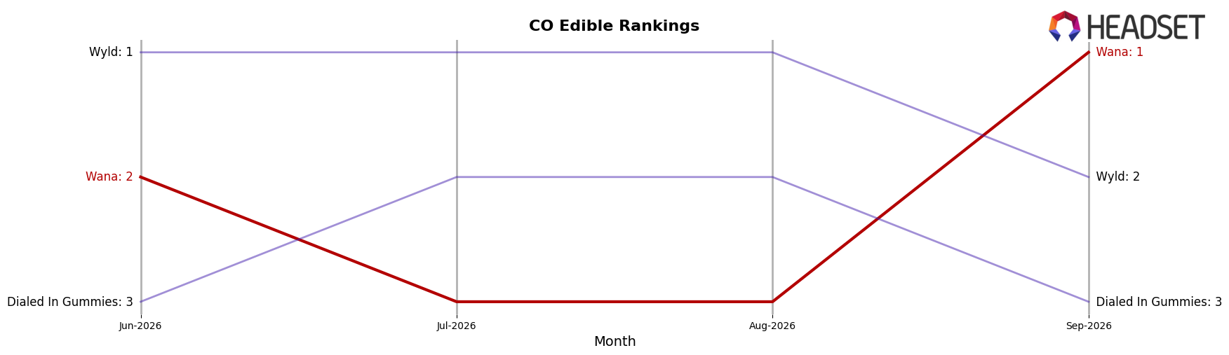 Wana market ranking for CO Edible