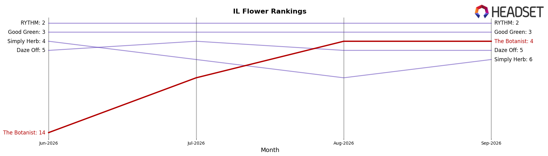 The Botanist market ranking for IL Flower