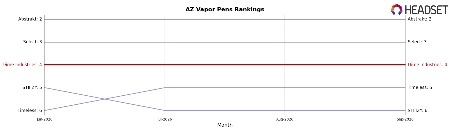 Dime Industries market ranking for AZ Vapor Pens