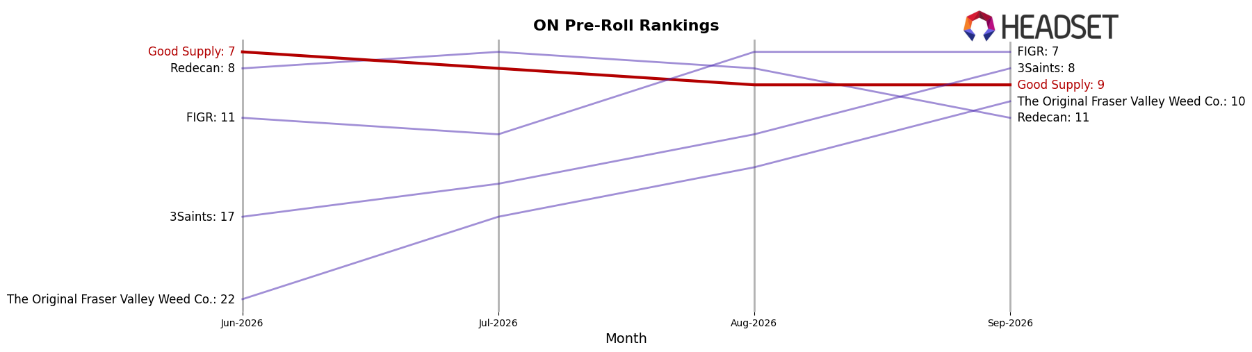 Good Supply market ranking for ON Pre-Roll
