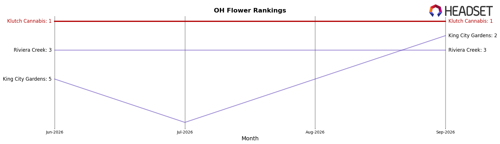Klutch Cannabis market ranking for OH Flower