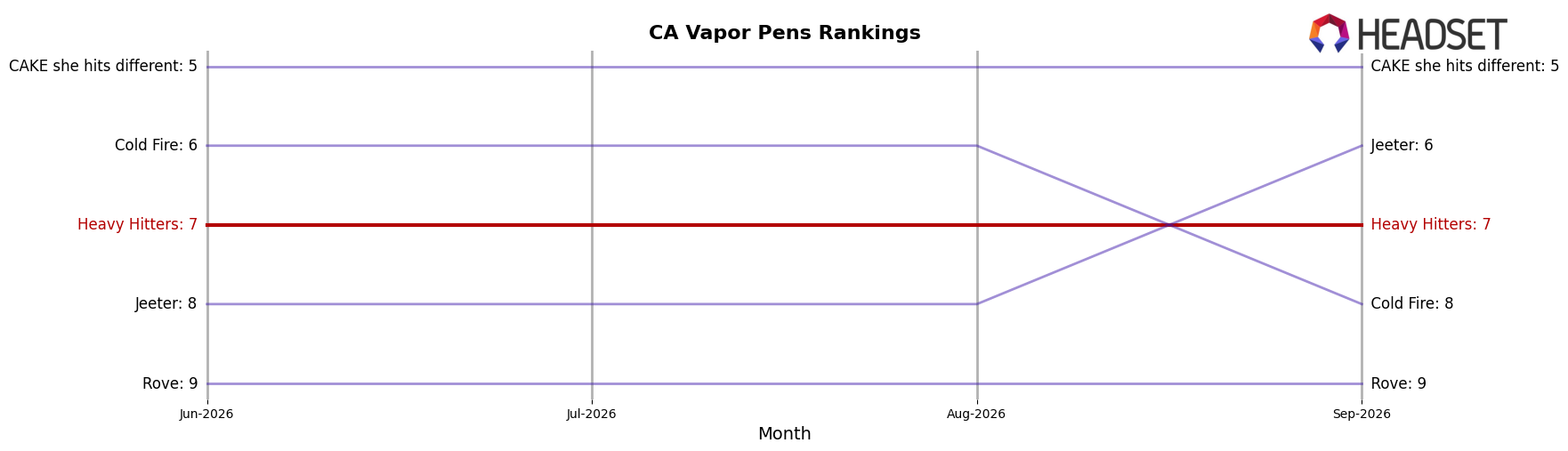 Heavy Hitters market ranking for CA Vapor Pens