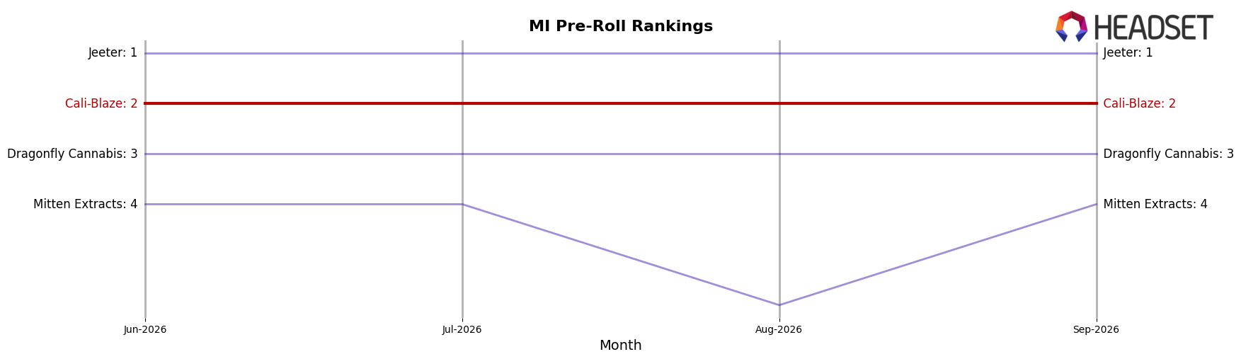Cali-Blaze market ranking for MI Pre-Roll