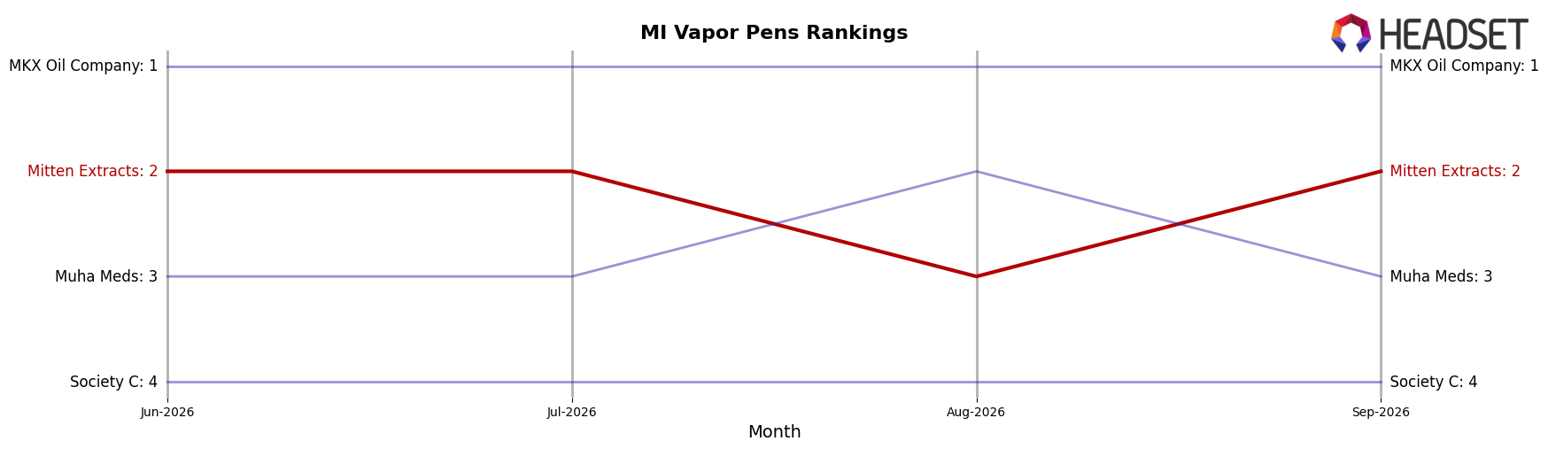 Mitten Extracts market ranking for MI Vapor Pens