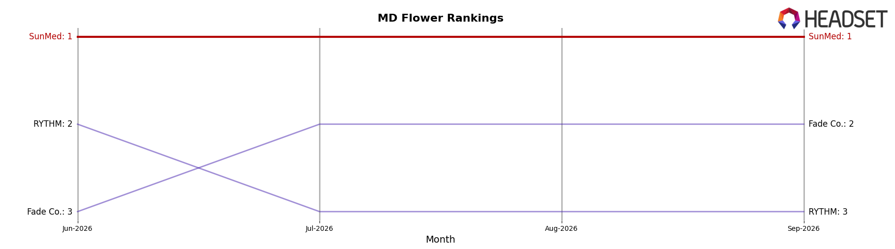 SunMed market ranking for MD Flower