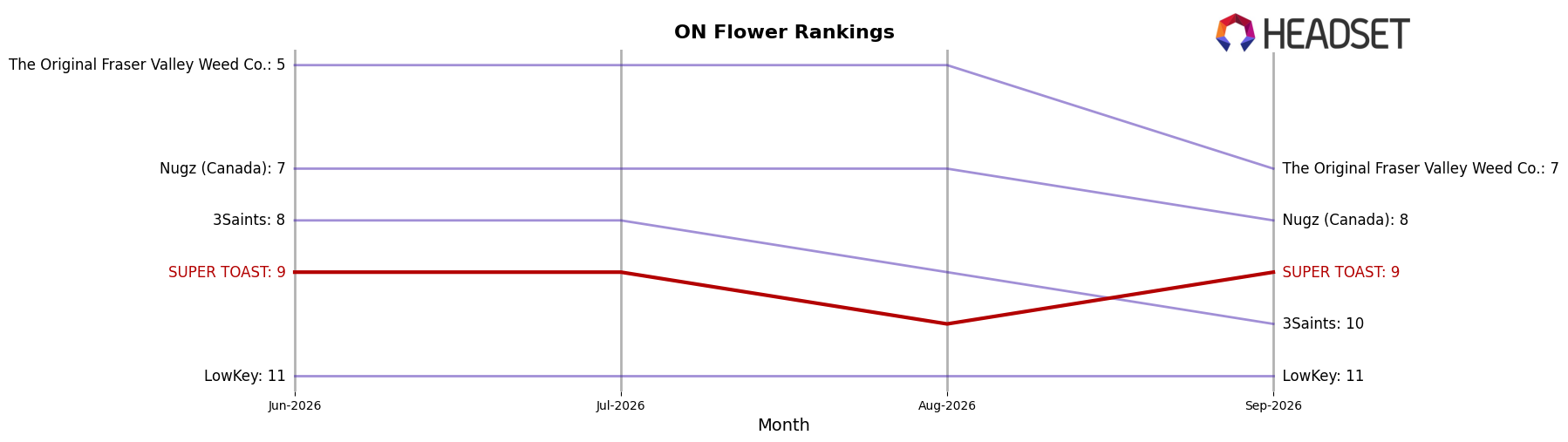 SUPER TOAST market ranking for ON Flower